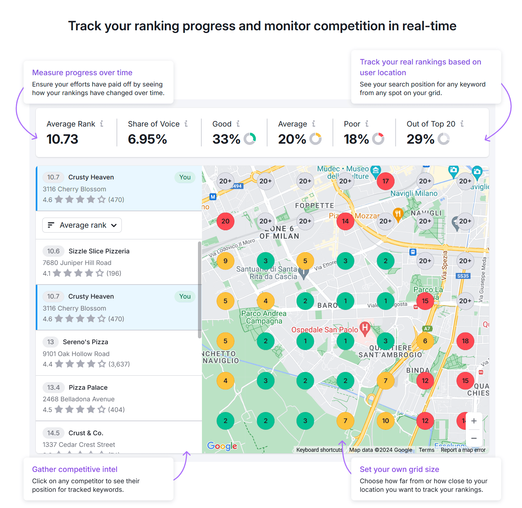 Keyword Research + Local Rankings report